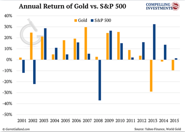 Annual Return Of Gold vs S&P 500