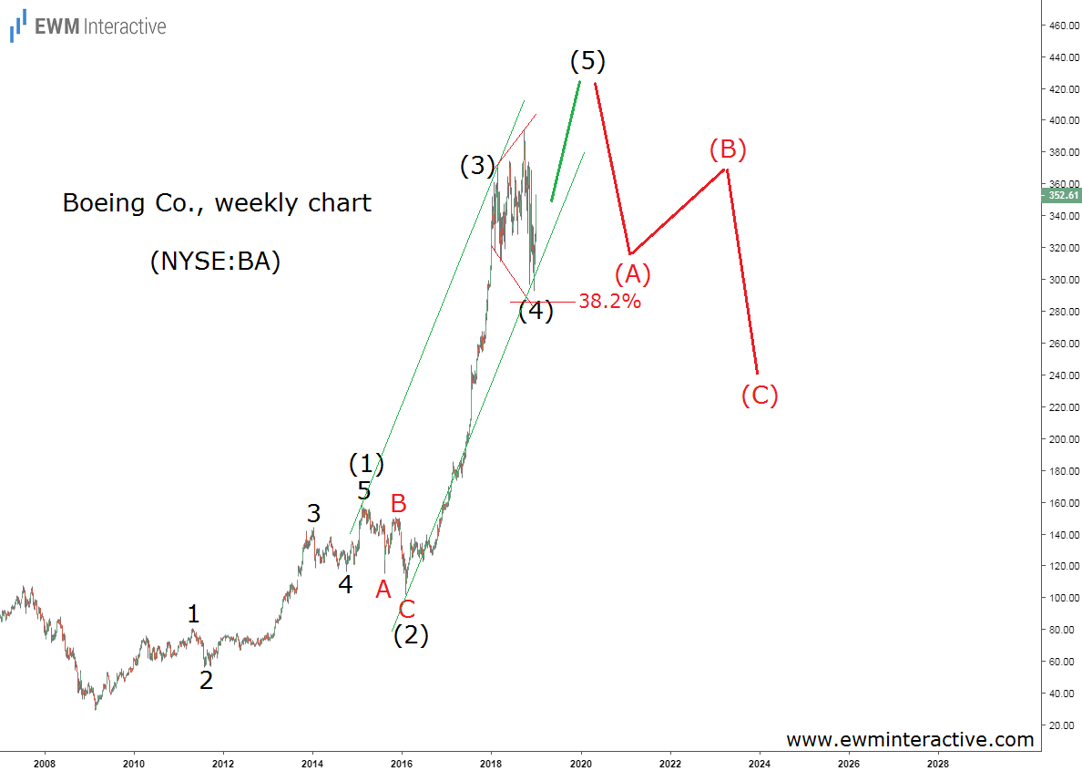 Boeing Stock Weekly Chart