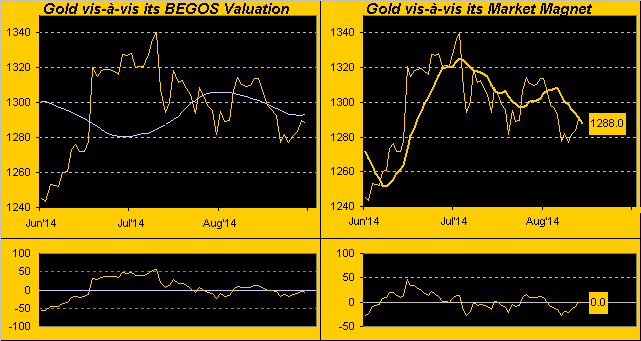 Gold vs BEGOS, Market Magnet Valuation