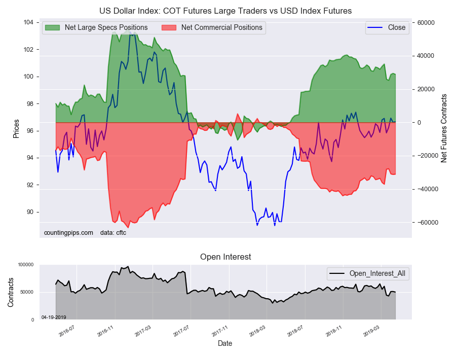 US Dollar Index COT Futures Large Traders Vs USD Index Futures