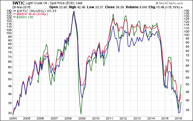 WTIC BRENT GASO Monthly Chart