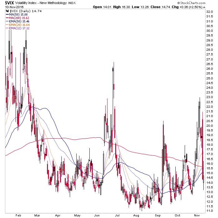 VIX Daily Chart