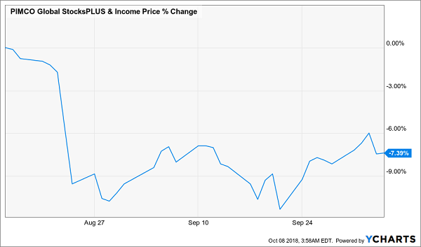 PIMCO Global StocksPlus Income & Income Price % Change