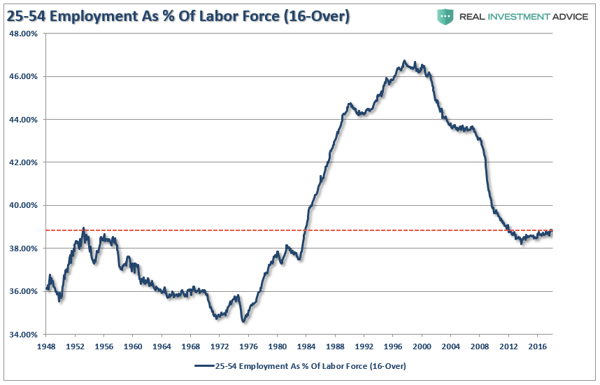 25-54 Employment as % of Labor Force