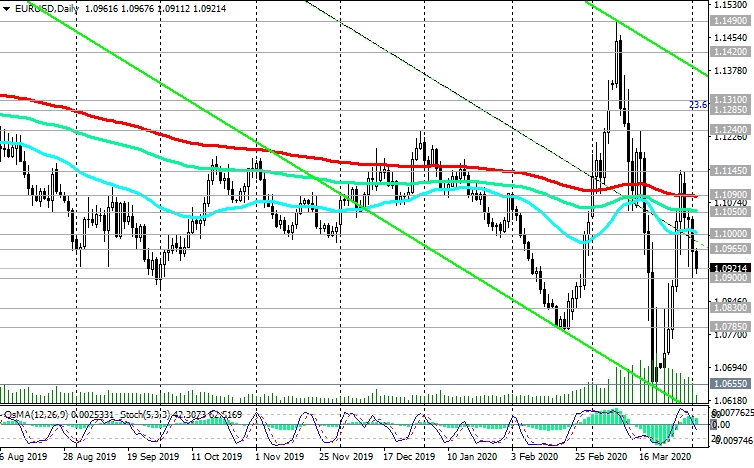 EUR/USD-Daily