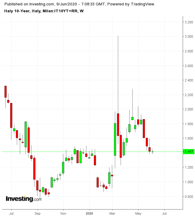 Italy 10Y Weekly