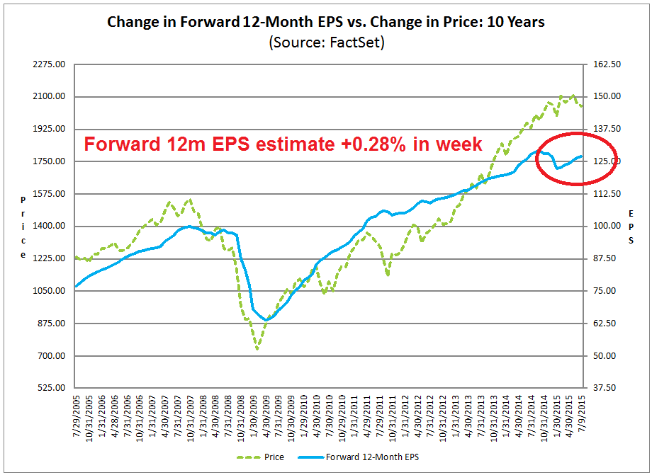 Change in Forward 12-M EPS vs Price Change over 10-Y