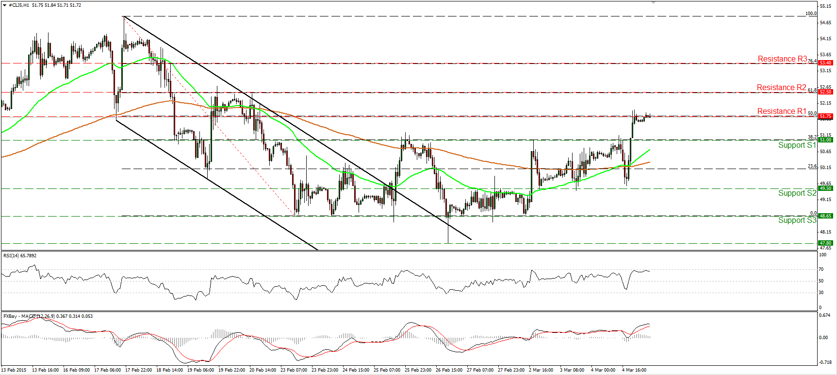 Oil Hourly Chart