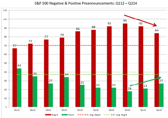 S&P 500 Negative and Positive Pre-Announcements