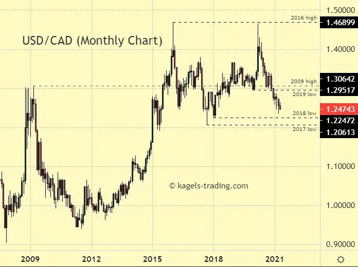 USD/CAD Monthly Chart