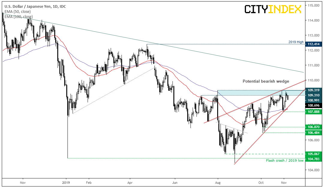 USD/JPY Daily Chart