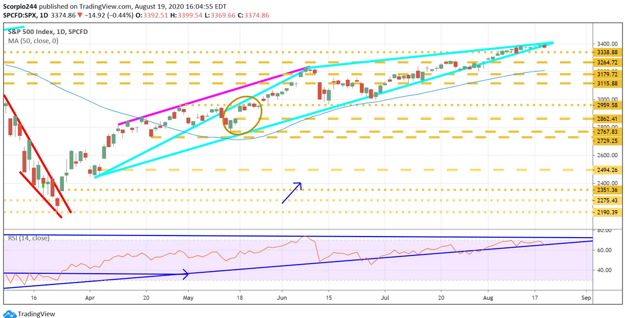 S&P 500 Daily Chart