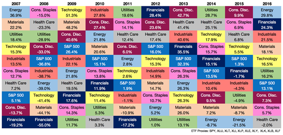 Ben Carlson 2007 To 2016 Asset Chart