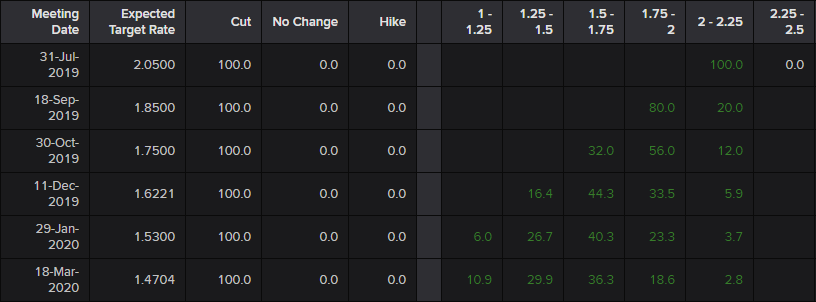 Fed Interest Rate Probabilities