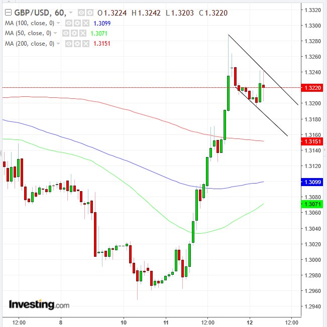 GBP Hourly Chart