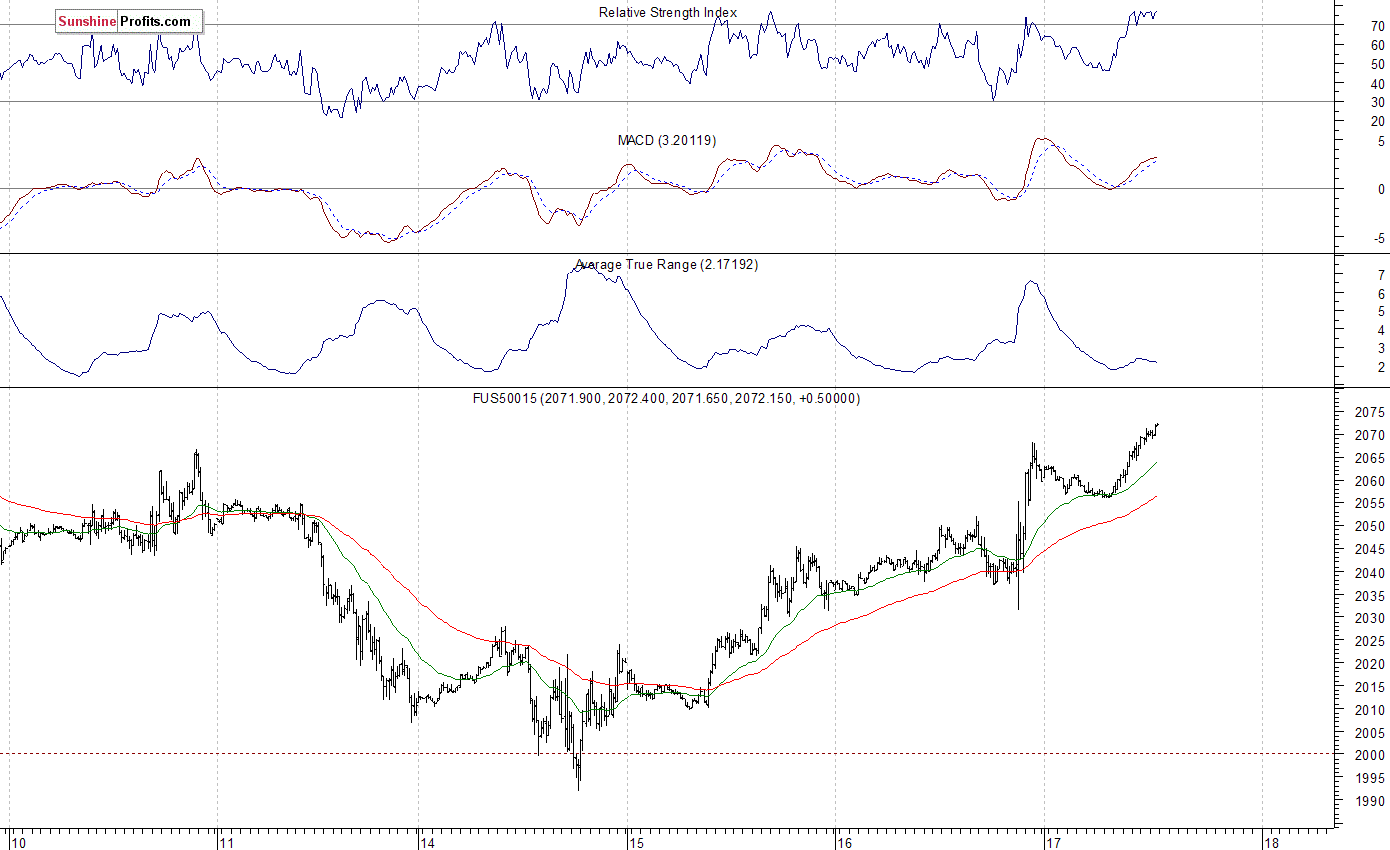 S&P 500 futures contract 