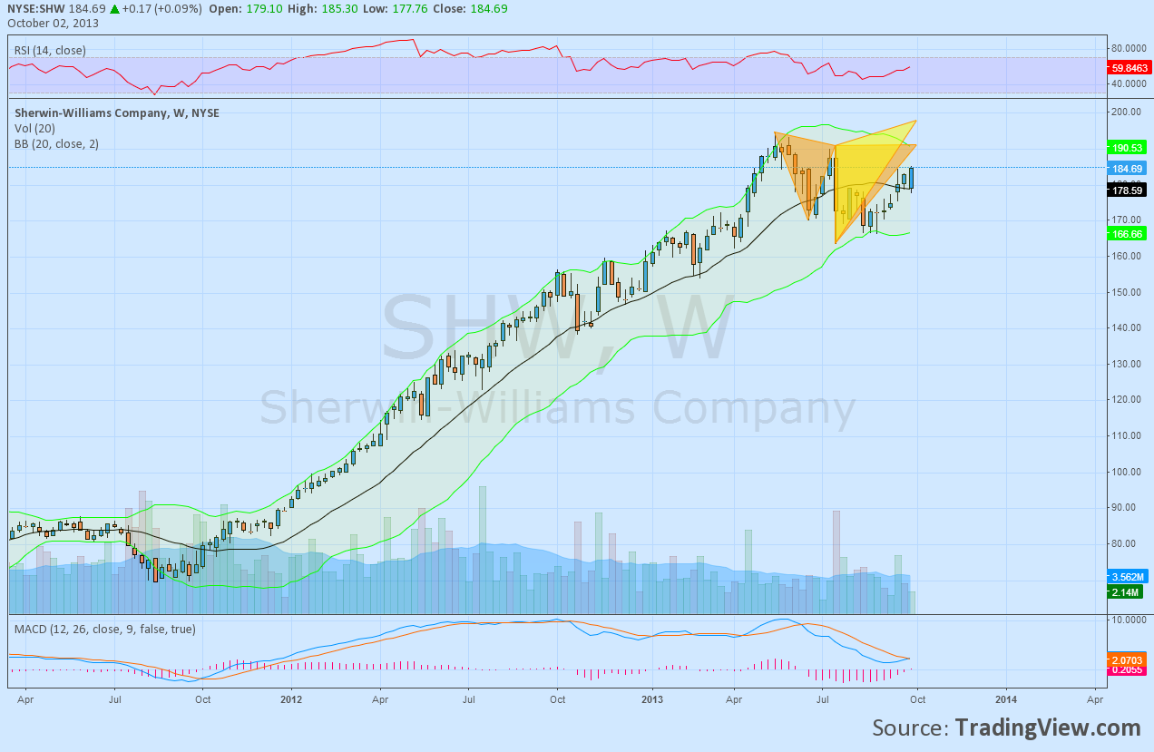 Sherwin- Williams Weekly