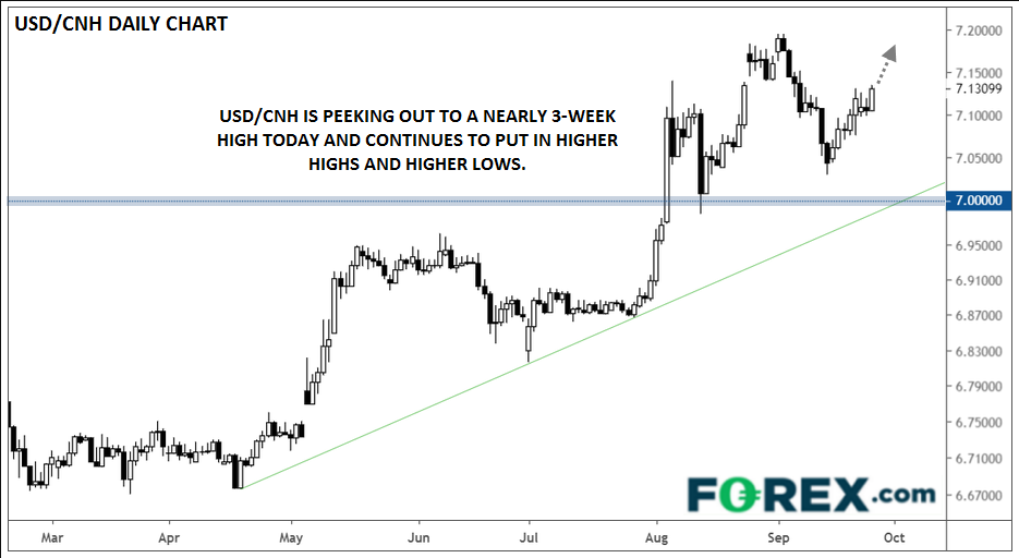 Daily USD/CNH