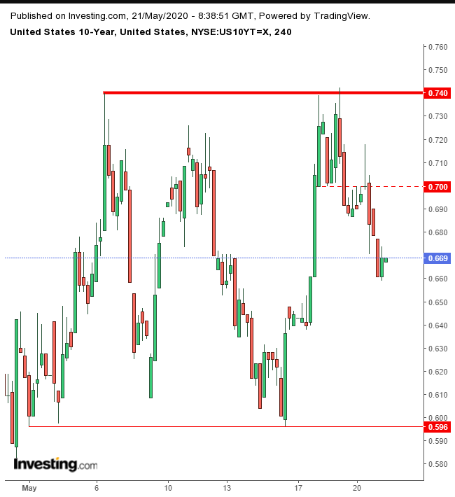 UST 10Y 4-Hour Chart