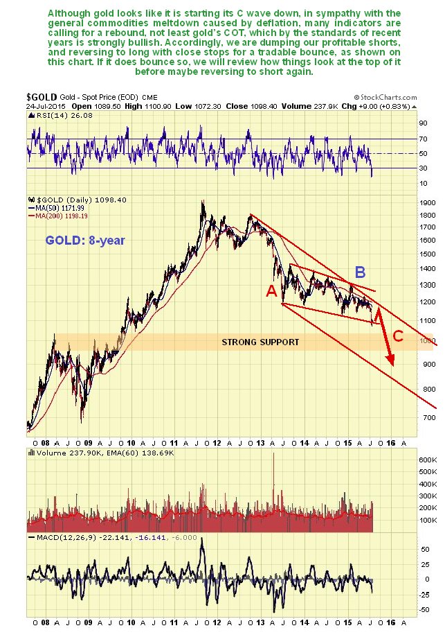 Gold 8-Year Daily Chart