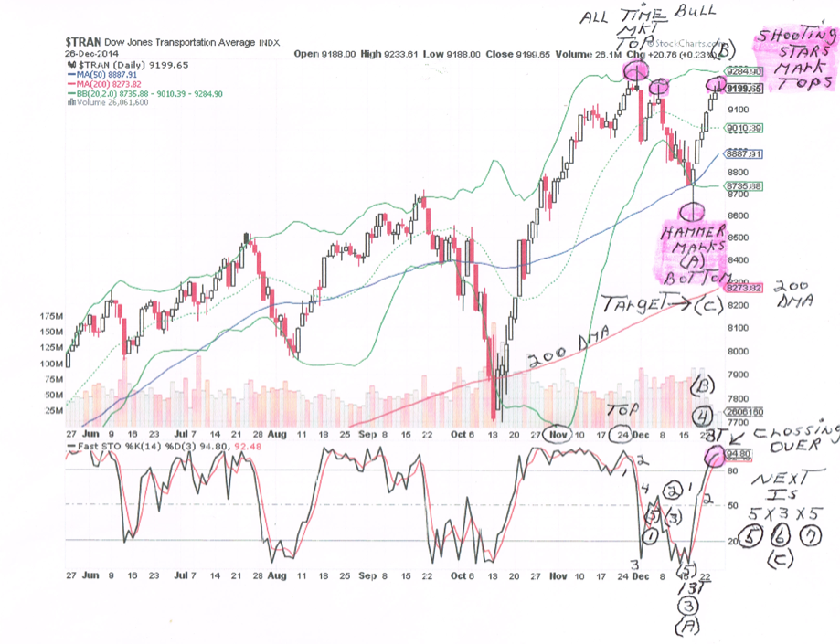 Dow Transports