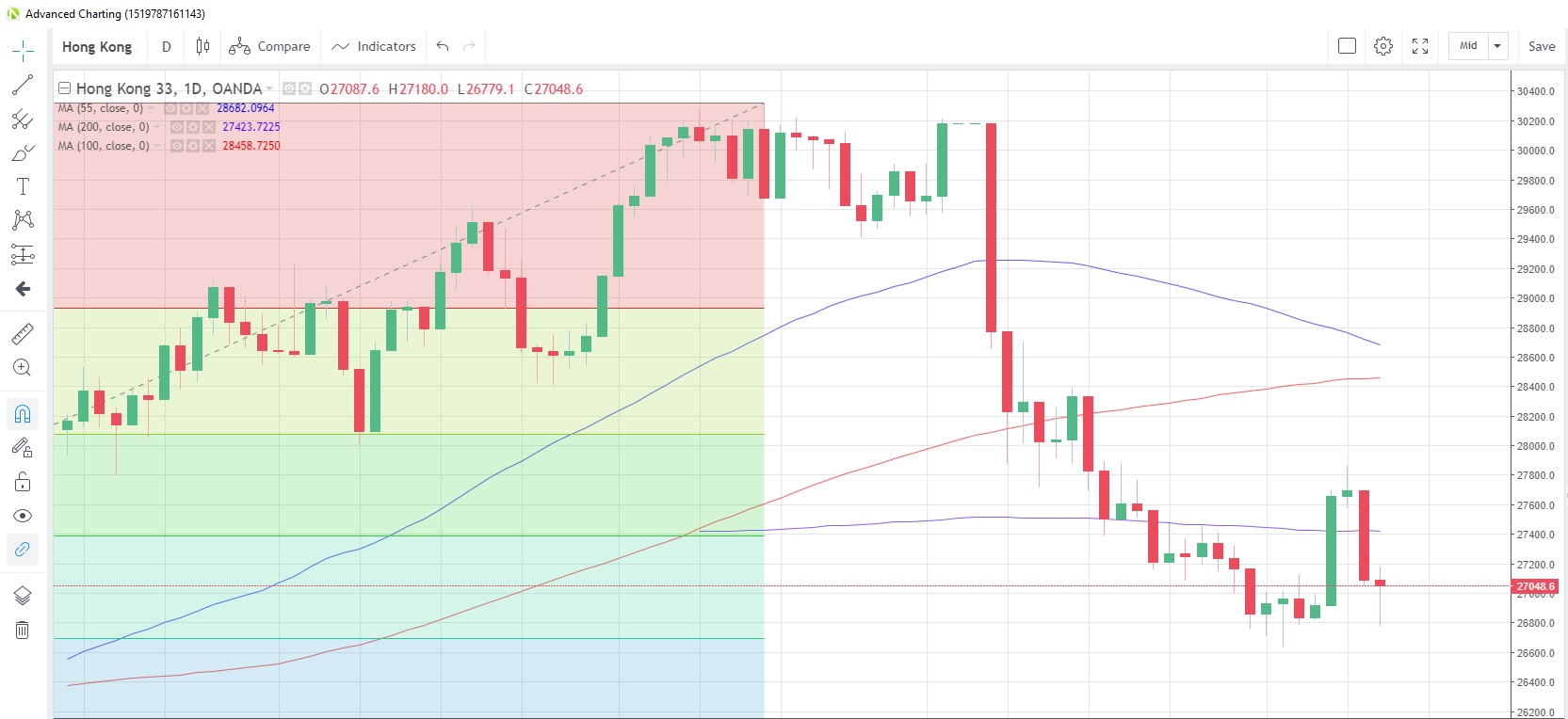 HK33HKD Daily Chart