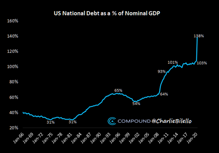 US National Debt As A % Of Nominal GDP