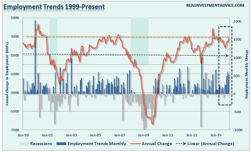 Employment Trends 1999-Present