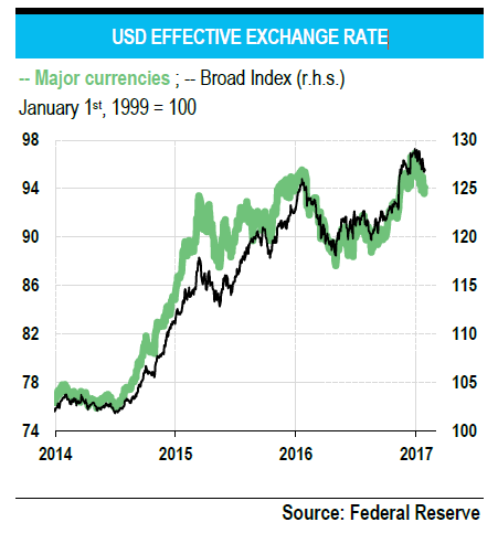 USD Effective Exchange Rate