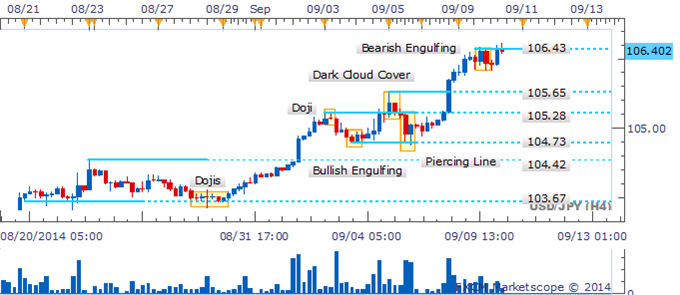 USD/JPY 4 Hour Chart