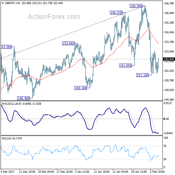 GBP/JPY 4 Hours Chart