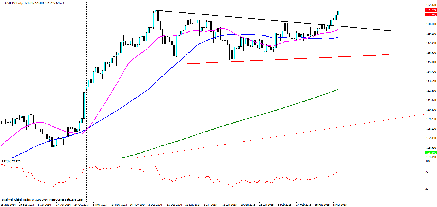 USD/JPY Daily Chart