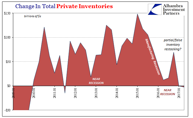 Change In Total Private Inventories