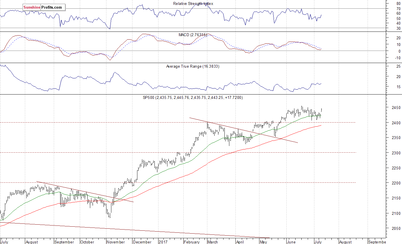 SP500 Chart