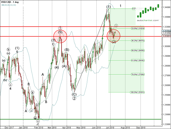 Forexpros usd cad chart