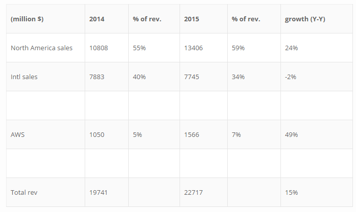 Amazon Sales, Revenue, Growth