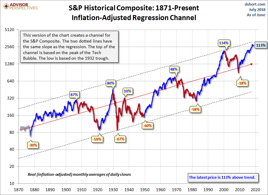 S&P 500 Inflation Adjusted