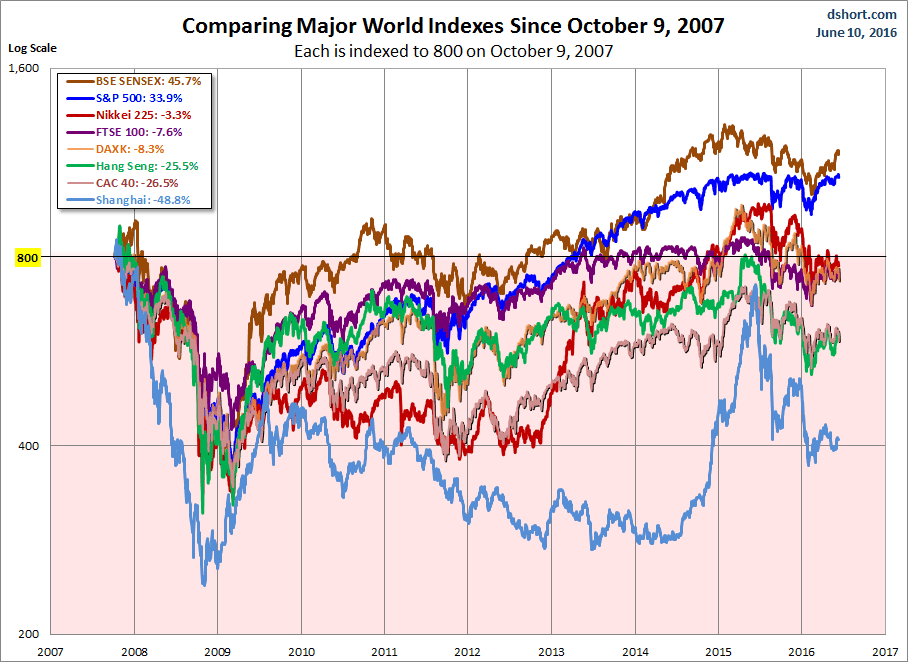 World Markets Performance as of 2007