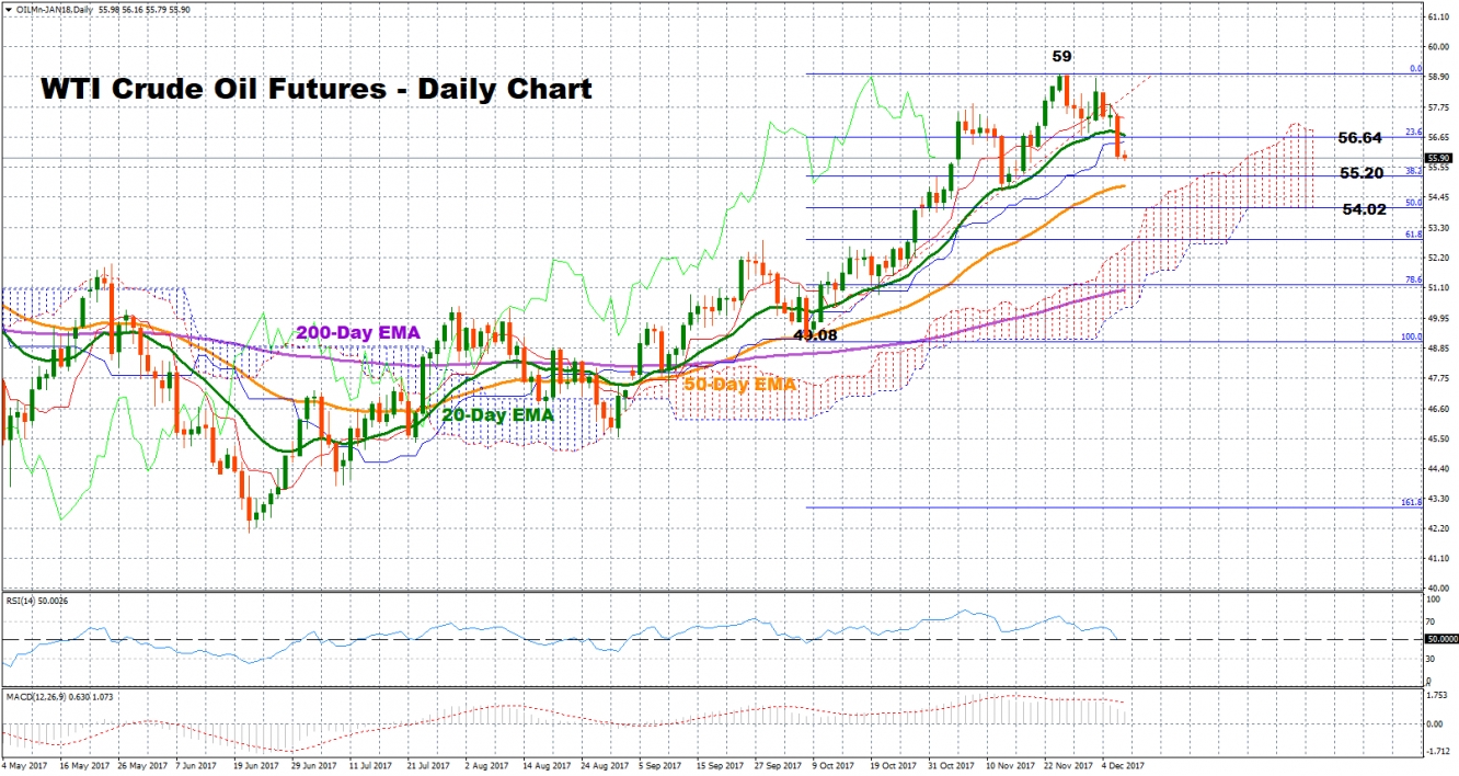 WTI Crude Oil Futures_Daily Chart