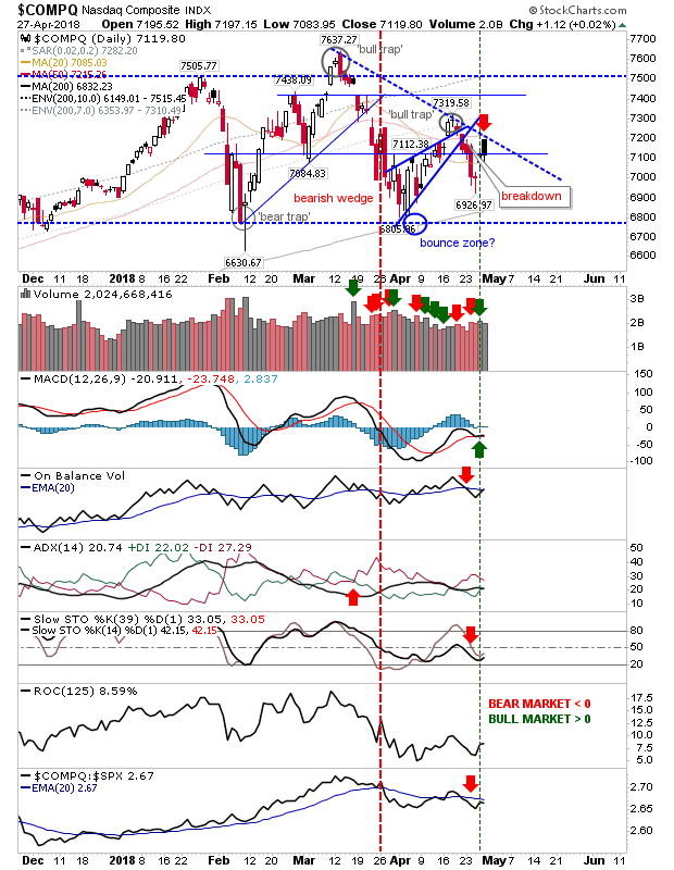 COMPQ Daily Chart