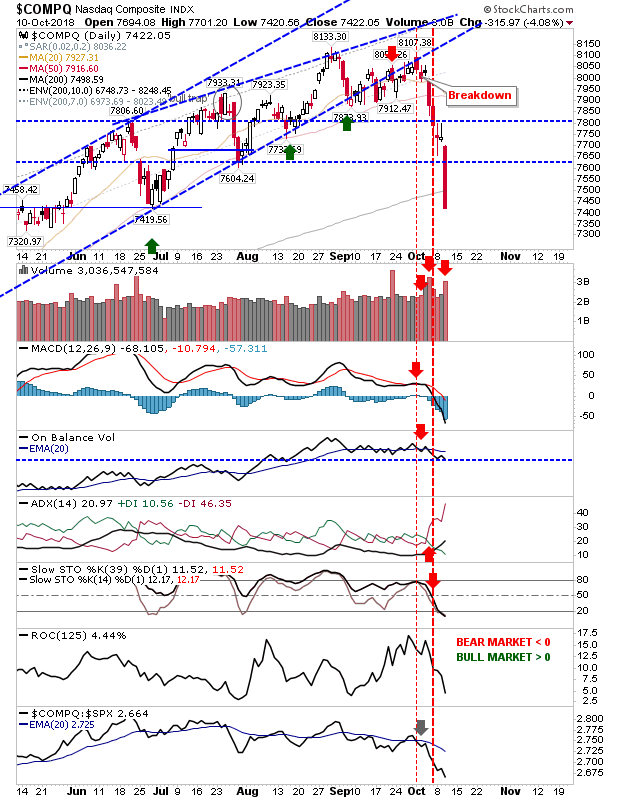 COMPQ Daily Chart