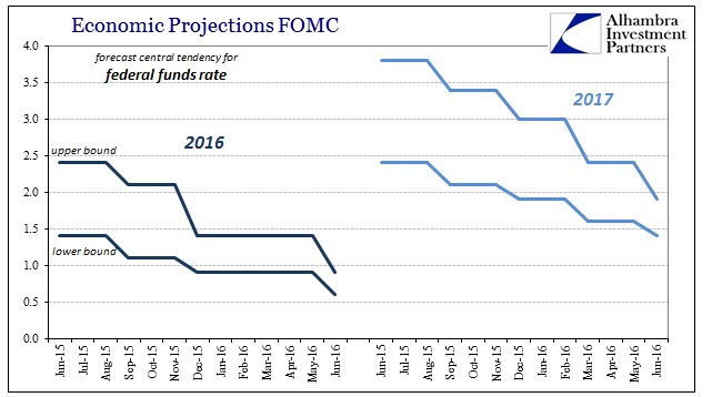 FOMC Projections Central Tendency FF