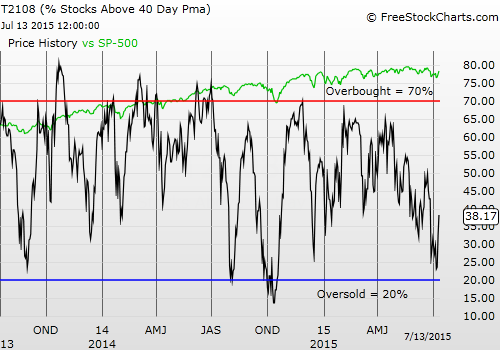 T2108 vs. the S&P 500 Daily Chart