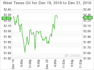 WTI Chart For Dec 19 to Dec 21, 2016