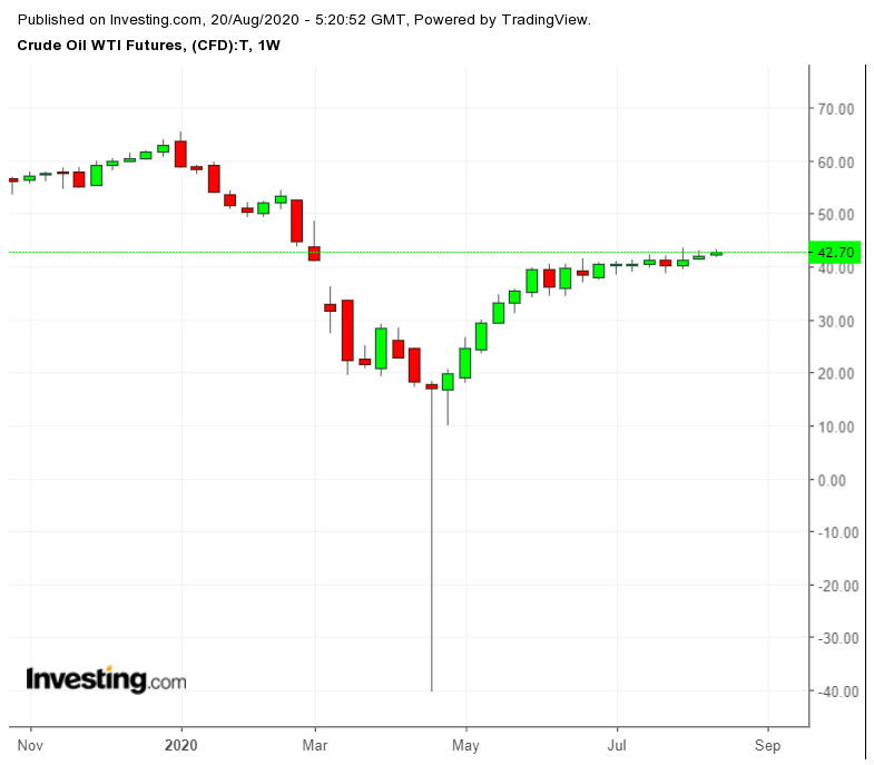 Crude Oil WTI Futures Daily Chart