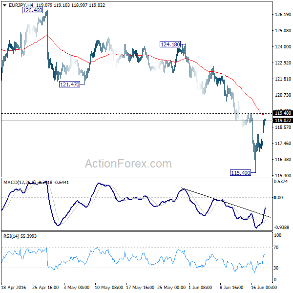 EUR/JPY 4 Hours Chart