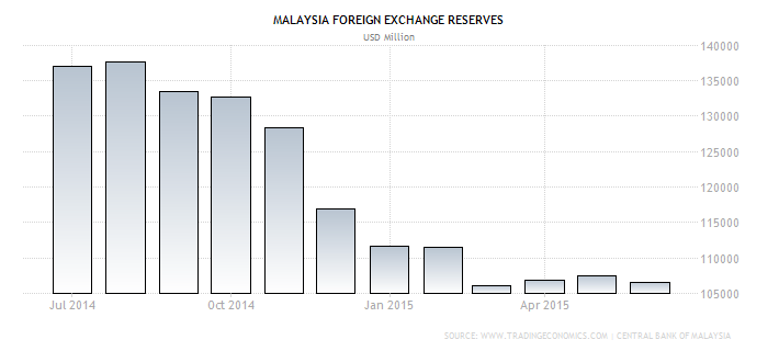 Malaysia FX Reserves