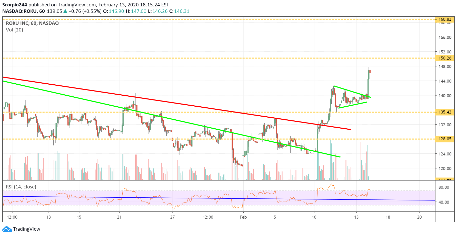 Roku Inc Chart