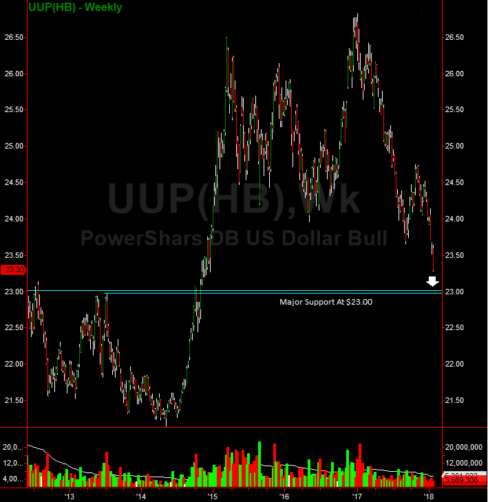 UUP Weekly Chart