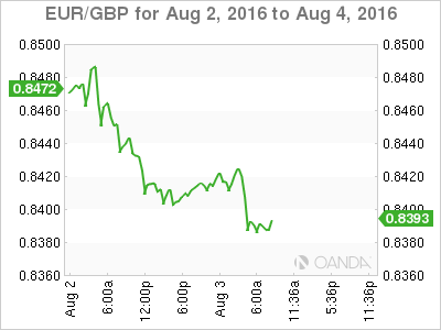 EUR/GBP